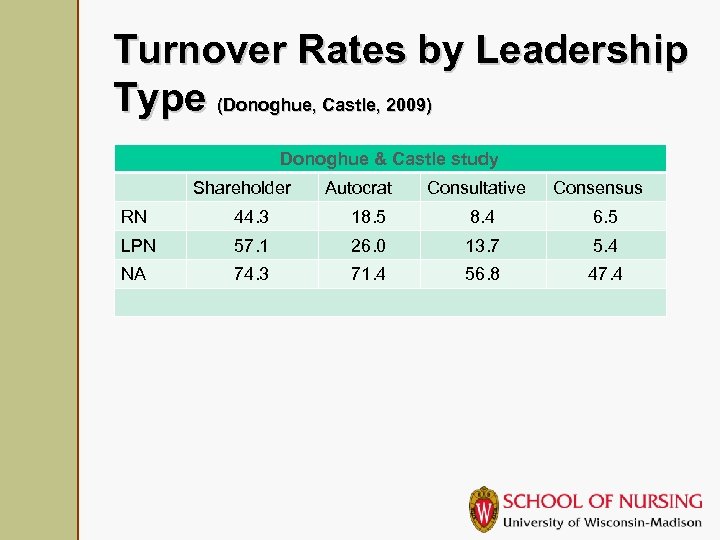 Turnover Rates by Leadership Type (Donoghue, Castle, 2009) Donoghue & Castle study Shareholder Autocrat