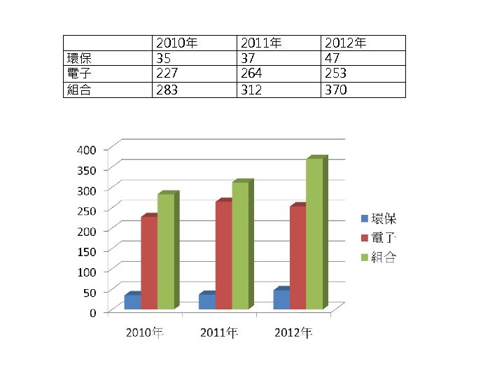 環保 電子 組合 2010年 35 227 283 2011年 37 264 312 2012年 47 253