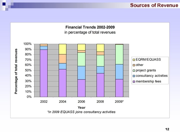 Sources of Revenue 12 