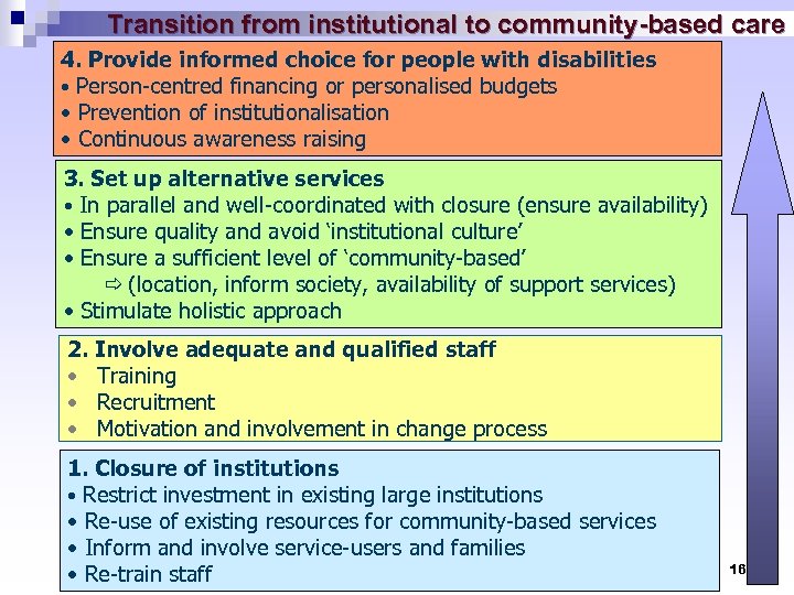 Transition from institutional to community-based care 4. Provide informed choice for people with disabilities