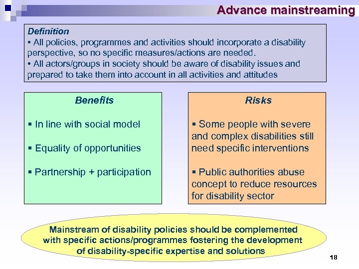 Advance mainstreaming Definition • All policies, programmes and activities should incorporate a disability perspective,