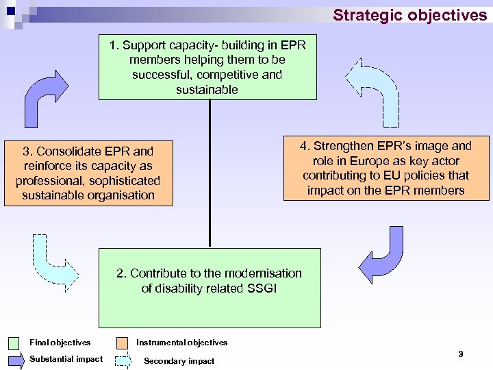 Strategic objectives 1. Support capacity- building in EPR members helping them to be successful,