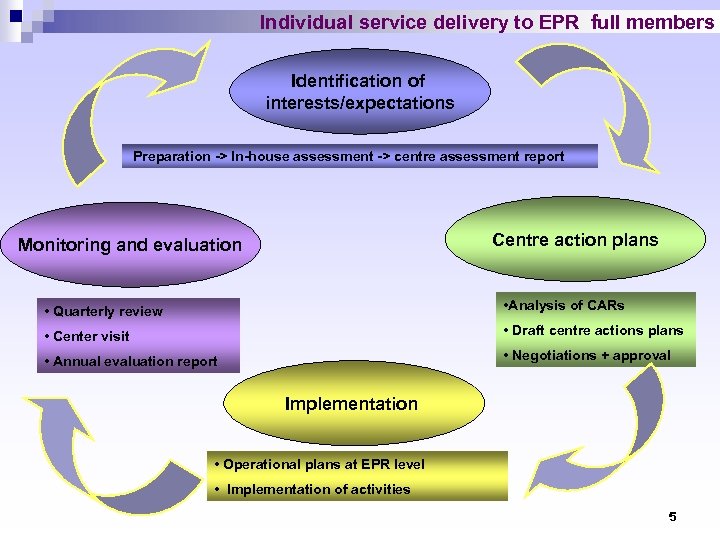 Individual service delivery to EPR full members Identification of interests/expectations Preparation -> In-house assessment