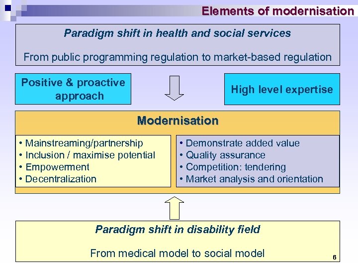 Elements of modernisation Paradigm shift in health and social services From public programming regulation