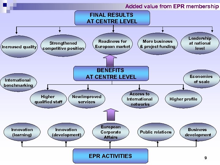 Added value from EPR membership FINAL RESULTS AT CENTRE LEVEL Increased quality Strengthened competitive