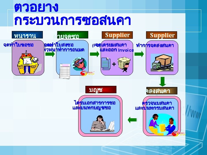 ตวอยาง กระบวนการซอสนคา หนาราน จดทำใบขอซอ Supplier ฝายจดซอ จดทำใบสงซอ (PR) หวหนาทำการอนมต (PO) จดเตรยมสนคา และออก Invoice Supplier