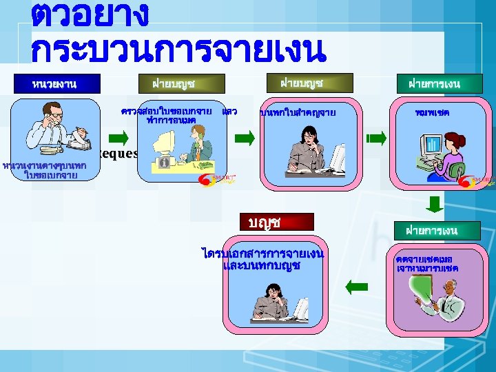 ตวอยาง กระบวนการจายเงน หนวยงาน ฝายบญช ตรวจสอบใบขอเบกจาย แลว ทำการอนมต หนวนงานตางๆบนทก ใบขอเบกจาย บนทกใบสำคญจาย ฝายการเงน พมพเชค Request บญช