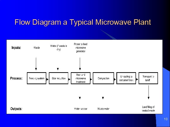 Flow Diagram a Typical Microwave Plant 10 