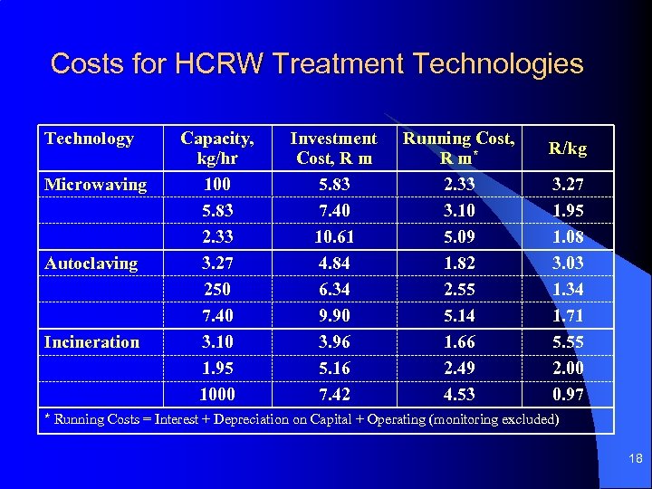 Costs for HCRW Treatment Technologies Technology Microwaving Autoclaving Incineration Capacity, kg/hr 100 5. 83