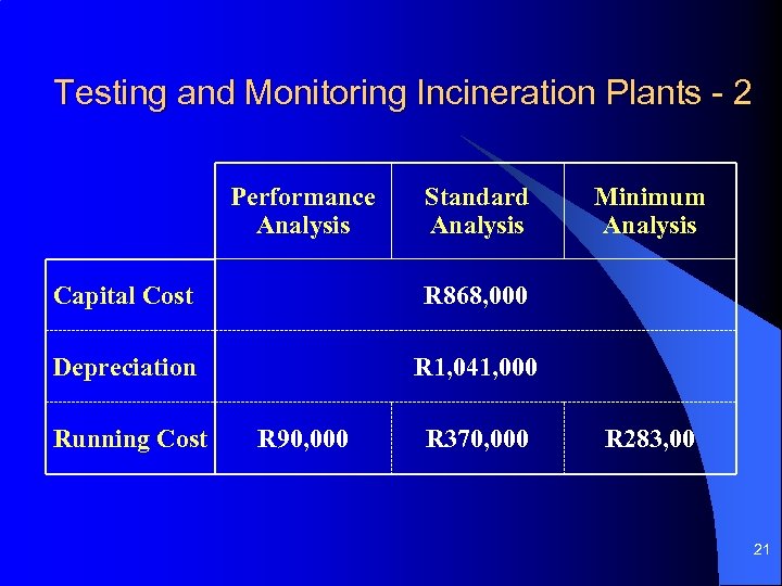 Testing and Monitoring Incineration Plants - 2 Performance Analysis Standard Analysis Capital Cost R