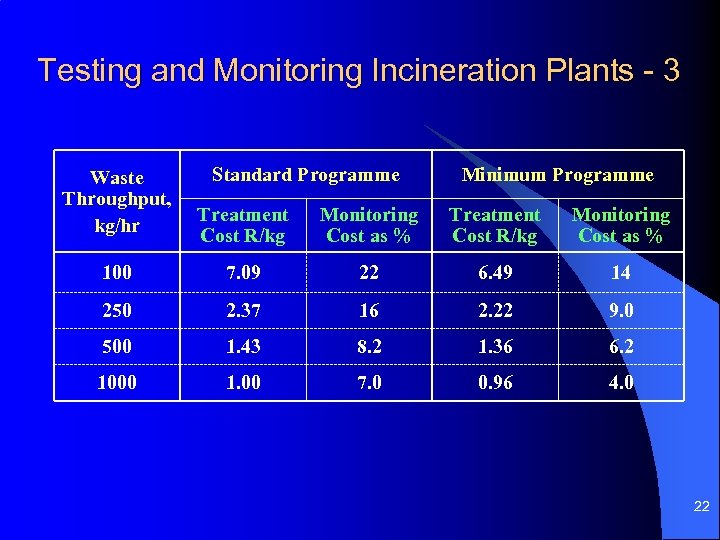 Testing and Monitoring Incineration Plants - 3 Waste Throughput, kg/hr Standard Programme Minimum Programme