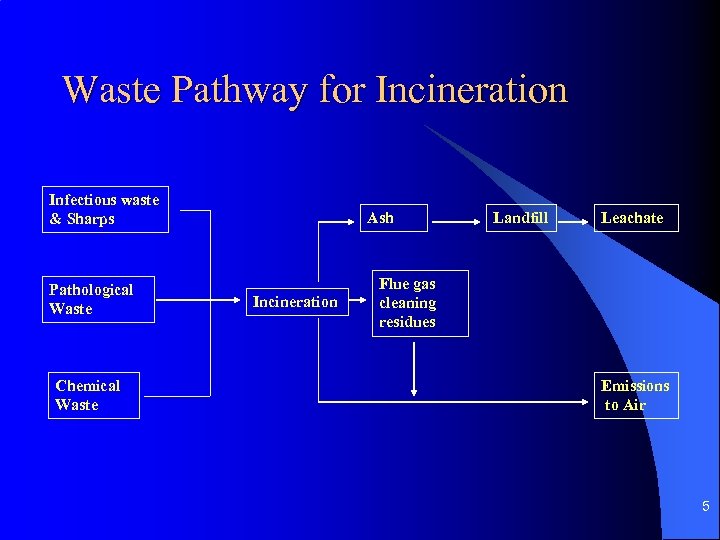 Waste Pathway for Incineration Infectious waste & Sharps Pathological Waste Chemical Waste Ash Incineration