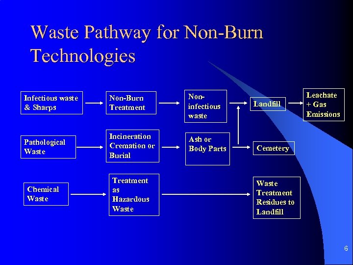 Waste Pathway for Non-Burn Technologies Infectious waste & Sharps Non-Burn Treatment Noninfectious waste Pathological