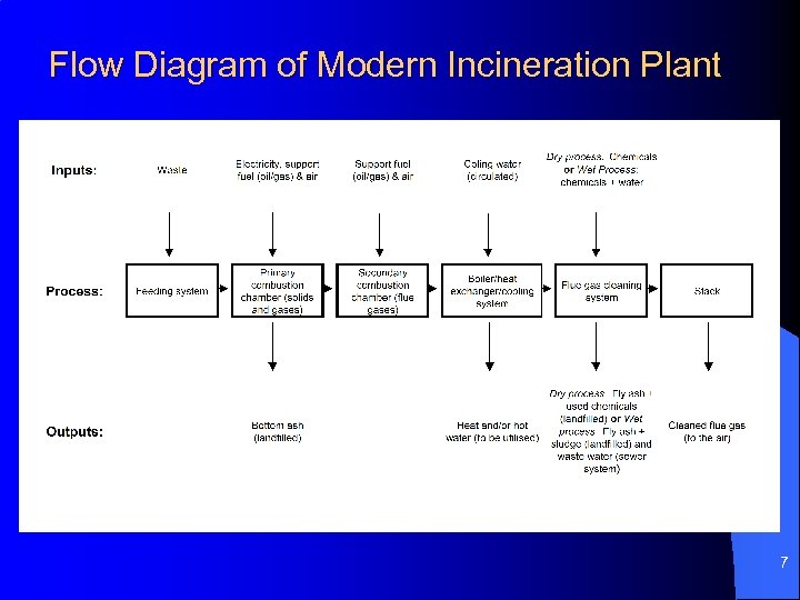 Flow Diagram of Modern Incineration Plant 7 