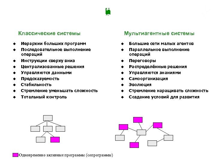 Мультиагентный подход для решения сложных задач управления ресурсами Классические системы u u u u