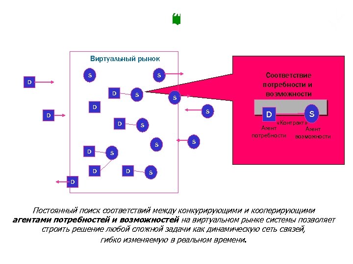 Сети потребностей и возможностей для построения самоорганизующихся систем (ПВ-сети) Виртуальный рынок S Соответствие потребности