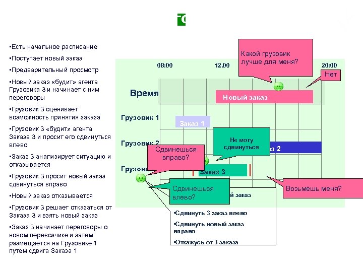 Логика мультиагентного планирования • Есть начальное расписание • Поступает новый заказ • Предварительный просмотр