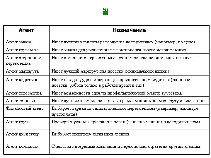 Расширенный список агентов ПВ-сети мира транспортной логистики Агент Назначение Агент заказа Ищет лучшие варианты