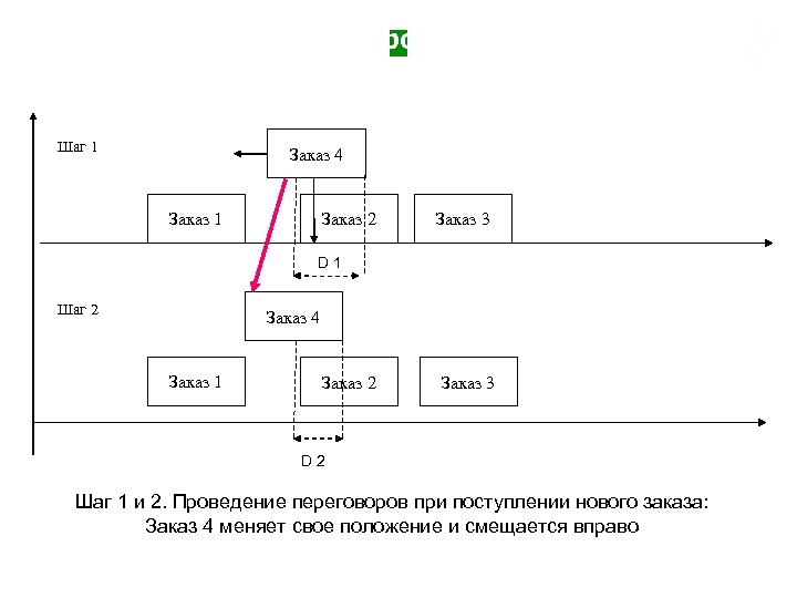 Пример хода переговоров по подвижкам (1/3) Шаг 1 Заказ 4 Заказ 1 Заказ 2
