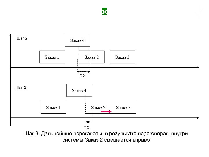 Пример хода переговоров по подвижкам (2/3) Шаг 2 Заказ 4 Заказ 1 Заказ 2