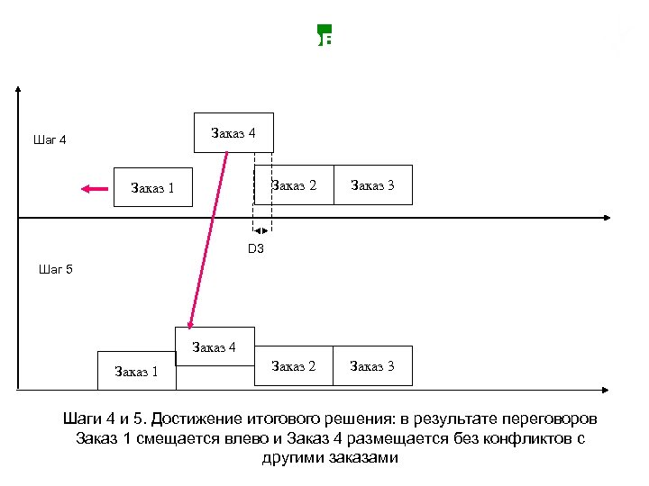 Пример хода переговоров по подвижкам (3/3) Заказ 4 Шаг 4 Заказ 2 Заказ 1