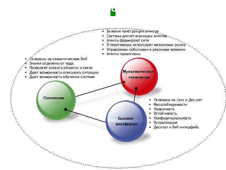 Мультиагентная платформа для управления ресурсами в реальном времени • • • Основаны на семантическом
