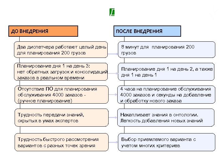 Основные преимущества (До/После) ДО ВНЕДРЕНИЯ ПОСЛЕ ВНЕДРЕНИЯ Два диспетчера работают целый день для планирования