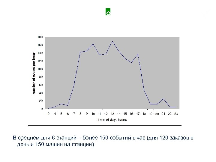 Число входных событий в обычный день (по часам) В среднем для 6 станций –