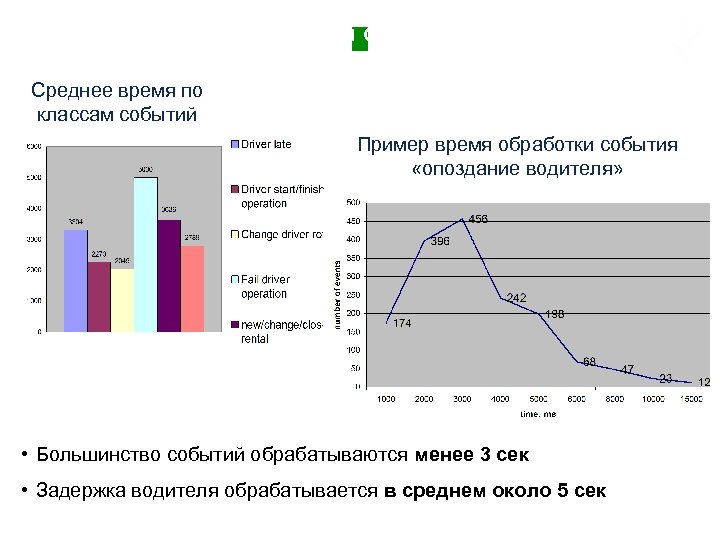 Время обработки событий Среднее время по классам событий Пример время обработки события «опоздание водителя»