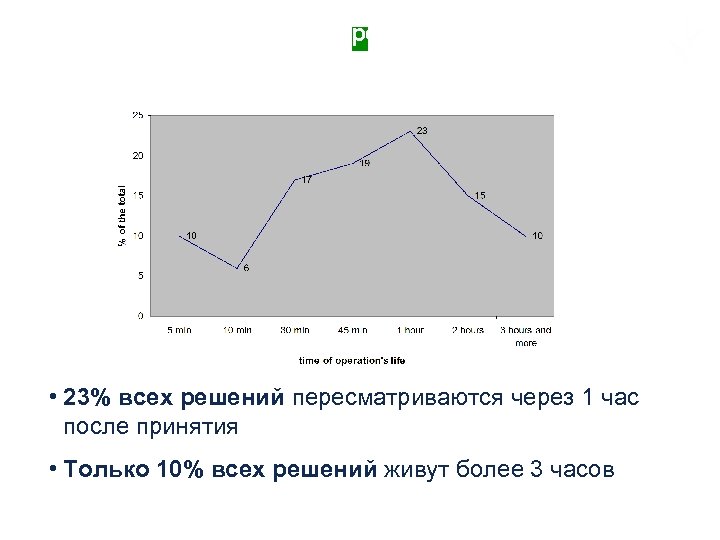 Время «жизни» решения • 23% всех решений пересматриваются через 1 час после принятия •
