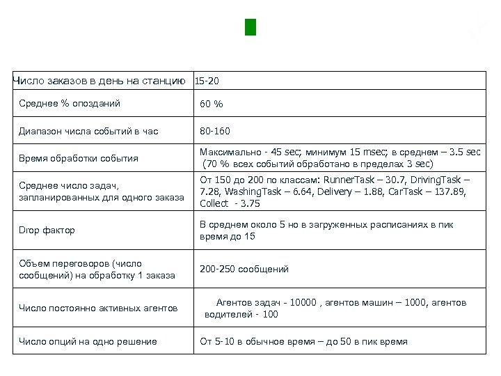 Результаты измерений, показывающие динамику принятия решений (на 6 станциях) Число заказов в день на