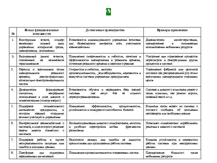 Мультиагентная платформа нового поколения Новые функциональные возможности Достигаемые преимущества Примеры применения 1. Конструкция агента,