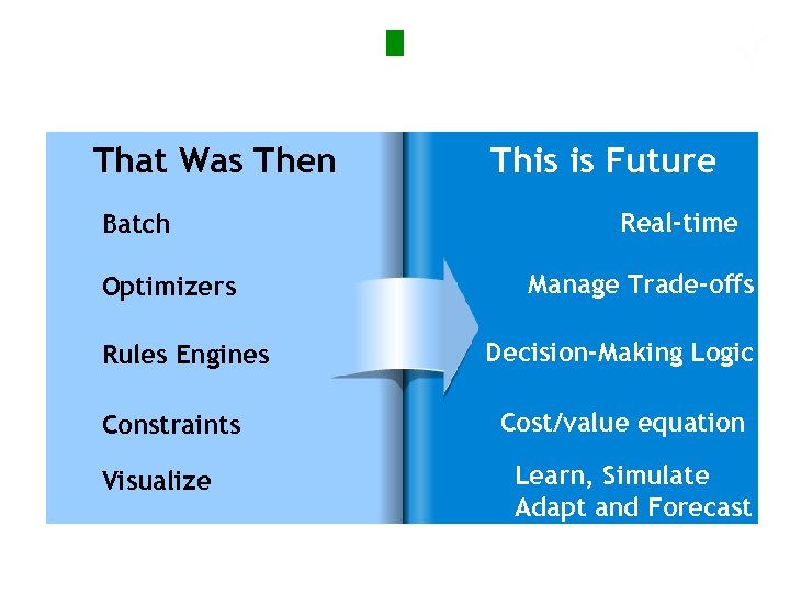 Перспективы That Was Then Batch Optimizers Rules Engines Constraints Visualize This is Future Real-time