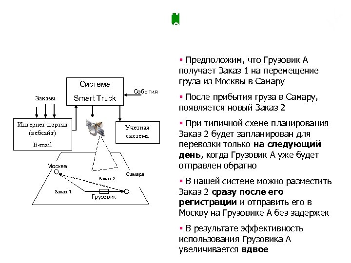 Повышение эффективности ресурсов за счет перехода к реальному времени Система Заказы Smart Truck Интернет-портал