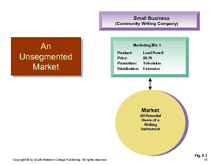 Small Business (Community Writing Company) An Unsegmented Marketing Mix 1 Product: Price: Promotion: Distribution: