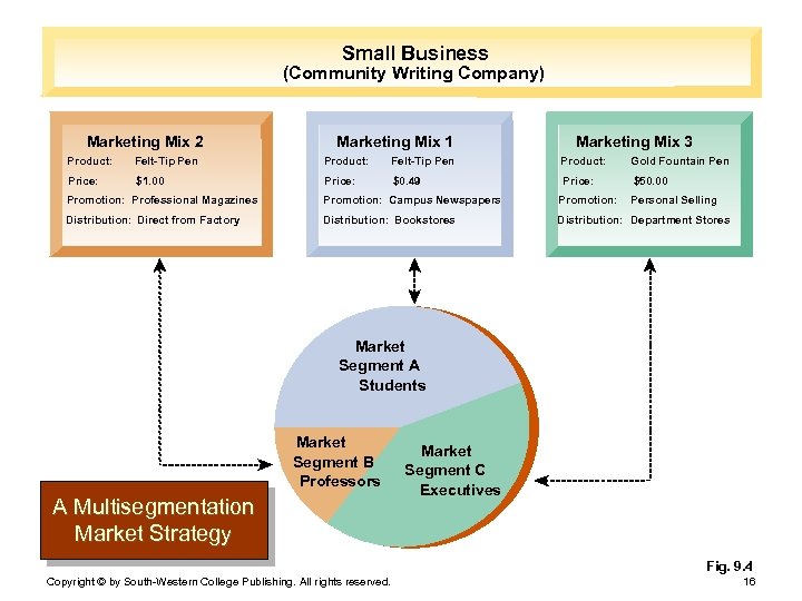 Small Business (Community Writing Company) Marketing Mix 2 Marketing Mix 1 Marketing Mix 3