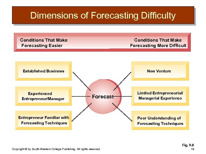 Dimensions of Forecasting Difficulty Conditions That Make Forecasting Easier Conditions That Make Forecasting More