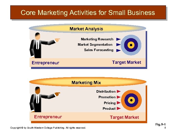 Core Marketing Activities for Small Business Market Analysis Marketing Research Market Segmentation Sales Forecasting