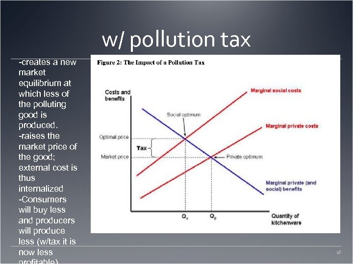 w/ pollution tax -creates a new market equilibrium at which less of the polluting