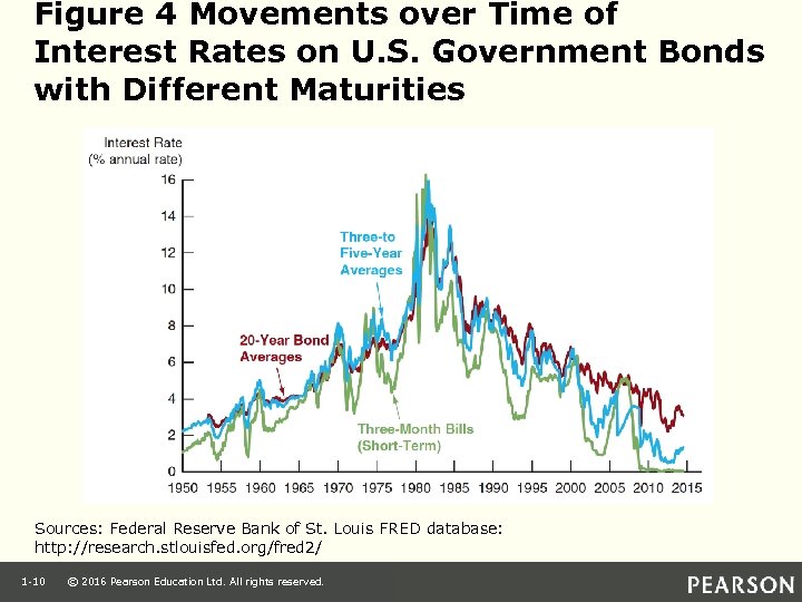 Figure 4 Movements over Time of Interest Rates on U. S. Government Bonds with