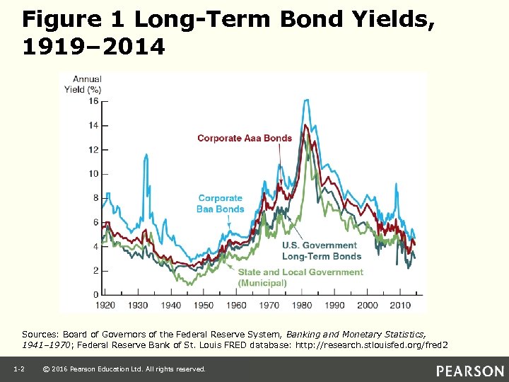 Figure 1 Long-Term Bond Yields, 1919– 2014 Sources: Board of Governors of the Federal
