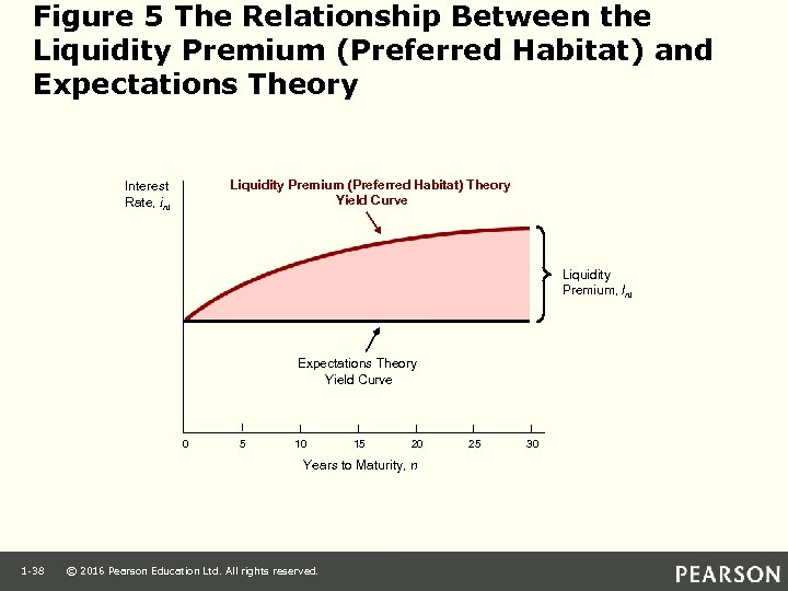 Figure 5 The Relationship Between the Liquidity Premium (Preferred Habitat) and Expectations Theory Liquidity