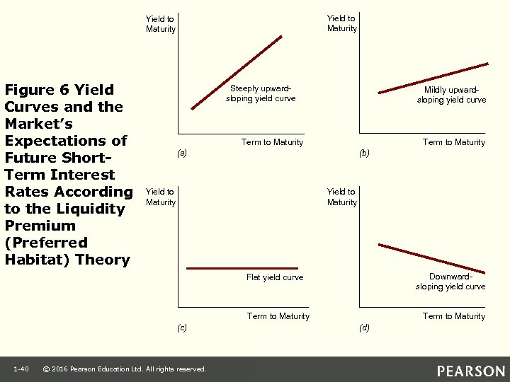 Yield to Maturity Figure 6 Yield Curves and the Market’s Expectations of Future Short.