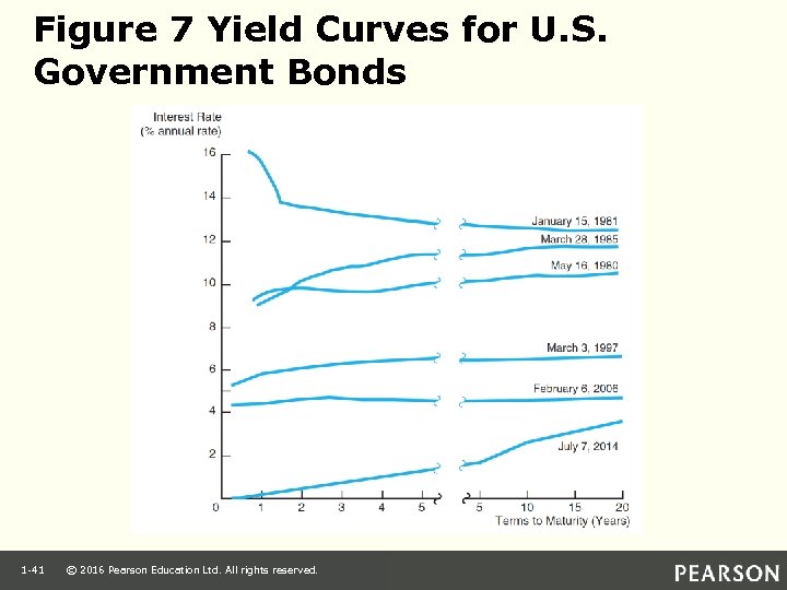 Figure 7 Yield Curves for U. S. Government Bonds 1 -41 © 2016 Pearson