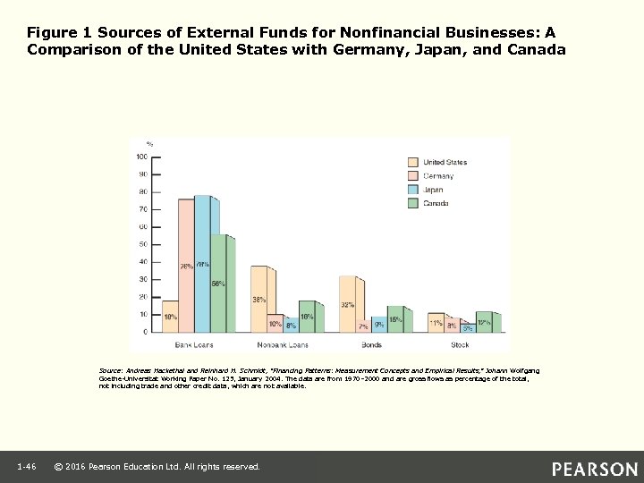 Figure 1 Sources of External Funds for Nonfinancial Businesses: A Comparison of the United