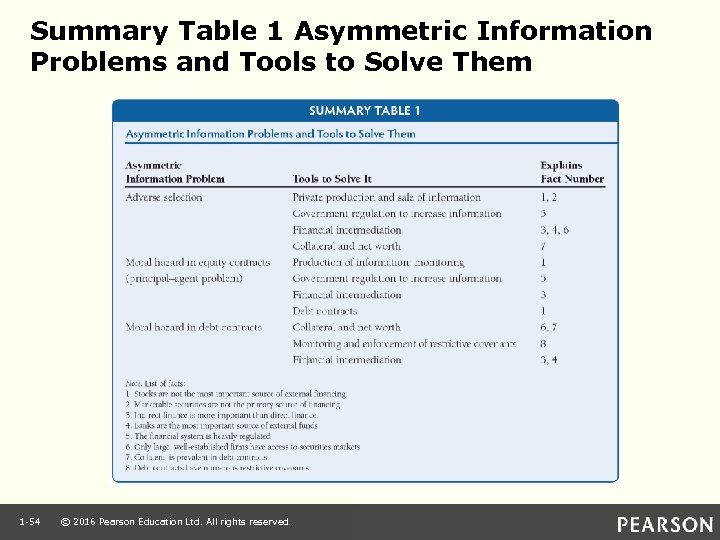 Summary Table 1 Asymmetric Information Problems and Tools to Solve Them 1 -54 ©