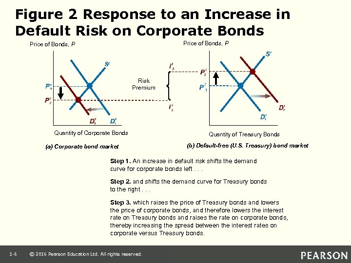Figure 2 Response to an Increase in Default Risk on Corporate Bonds Price of