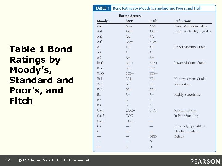 Table 1 Bond Ratings by Moody’s, Standard and Poor’s, and Fitch 1 -7 ©