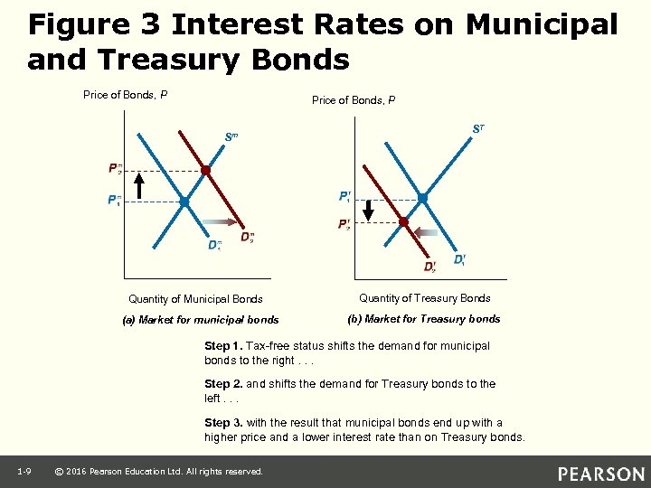 Figure 3 Interest Rates on Municipal and Treasury Bonds Price of Bonds, P Sm