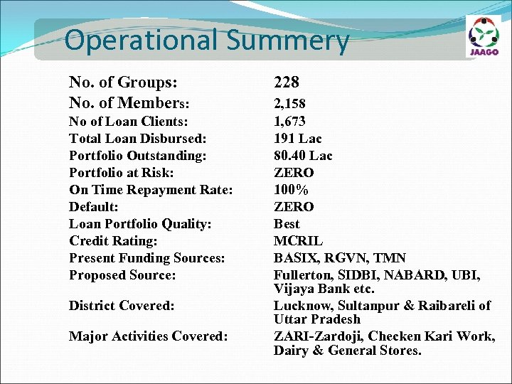 Operational Summery No. of Groups: No. of Members: No of Loan Clients: Total Loan